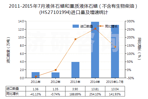 2011-2015年7月液體石蠟和重質(zhì)液體石蠟（不含有生物柴油）(HS27101994)進(jìn)口量及增速統(tǒng)計(jì)